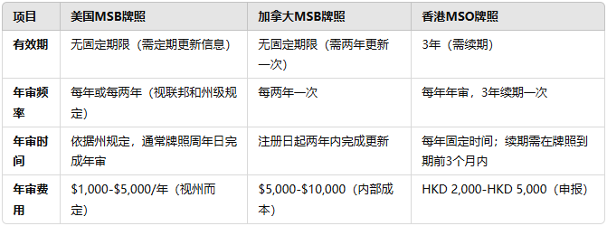 以下是美国 MSB牌照、加拿大 MSB牌照 和香港 MSO牌照 的有效期、年审要求、时间和年审费用的对比分析：