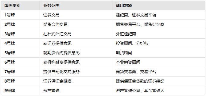 香港SFC牌照类型及功能