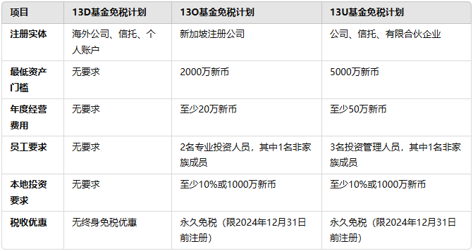 新加坡13D、13O 和 13U 基金免税计划对比
