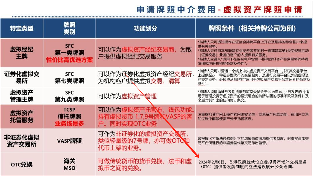 申请牌照中介费用-虚拟资产牌照申请