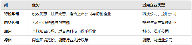 注册公司在各州的优势 注册公司在各州的优势