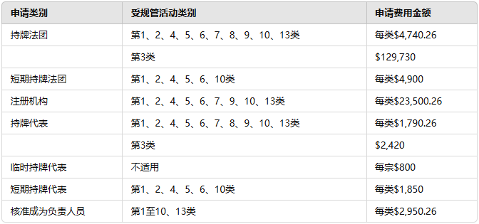提交与费用支付