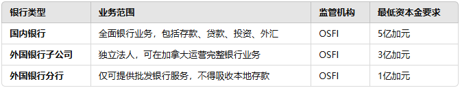 银行牌照类型 银行牌照类型